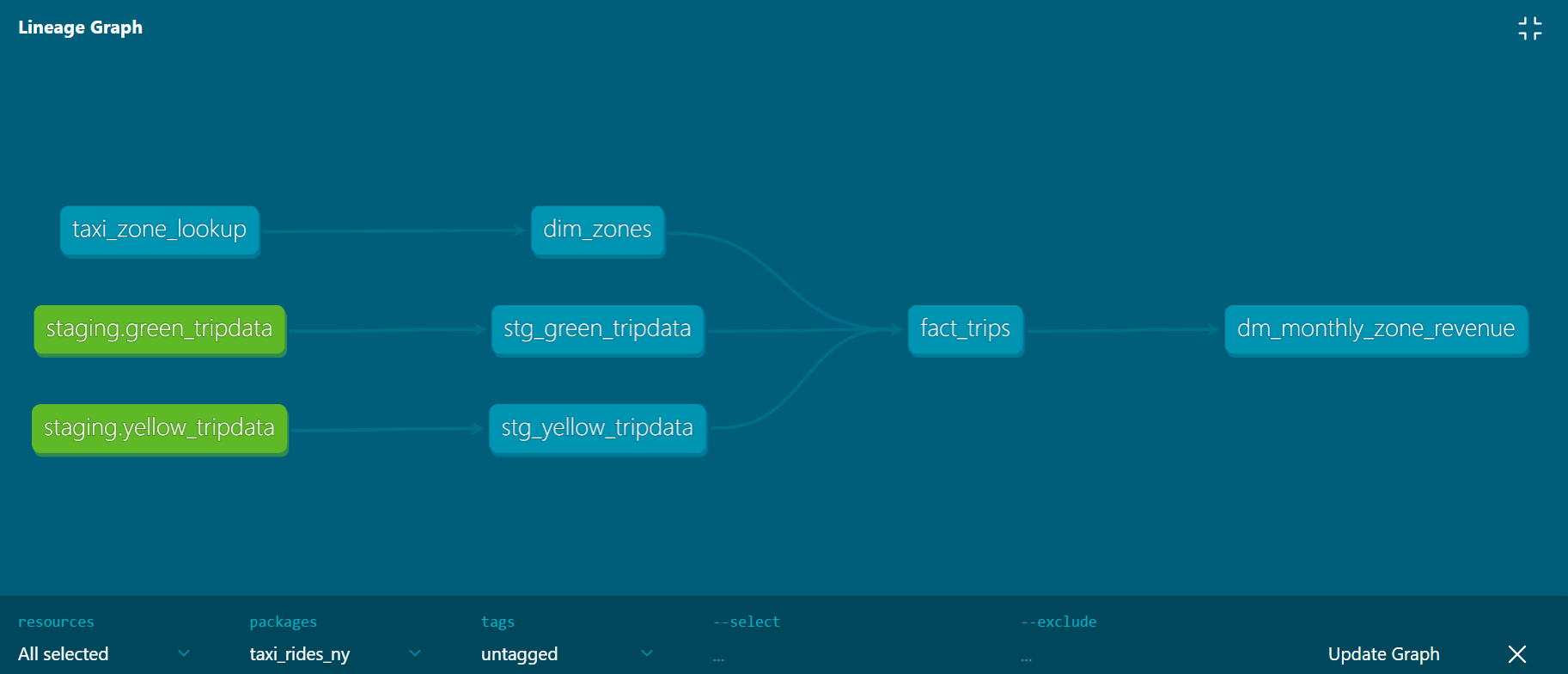 dbt_lineage graph