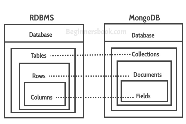 RDBMS_MongoDB