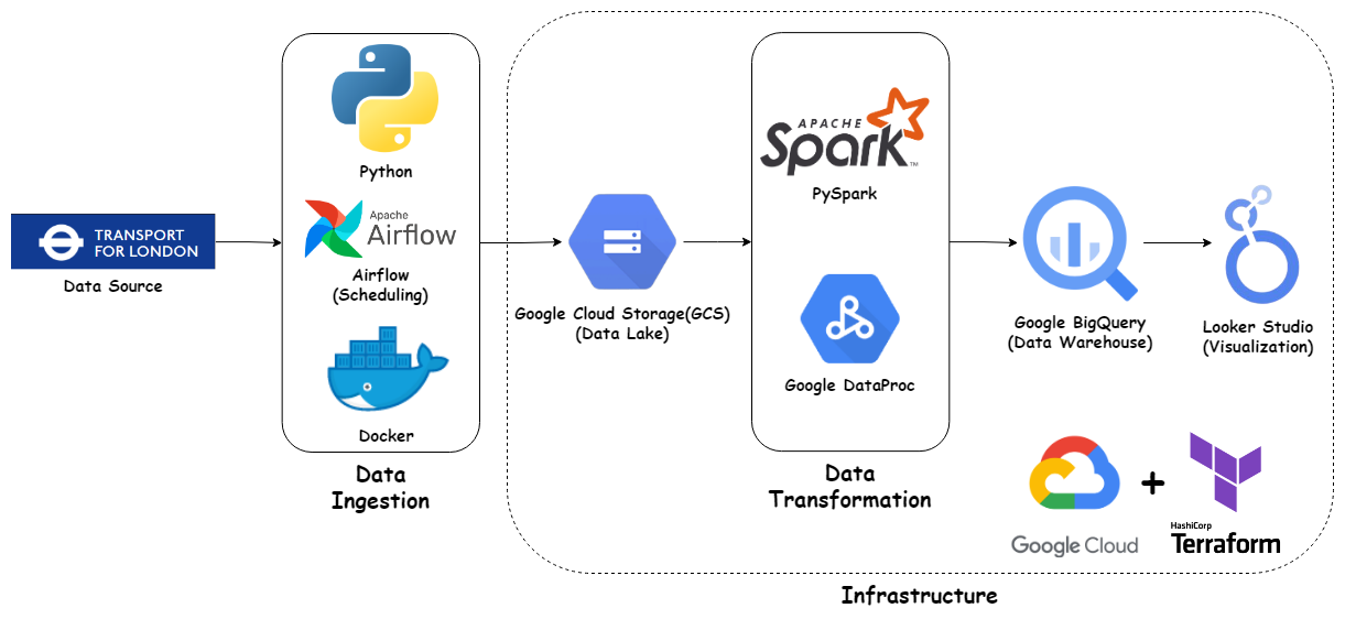 System Pipeline